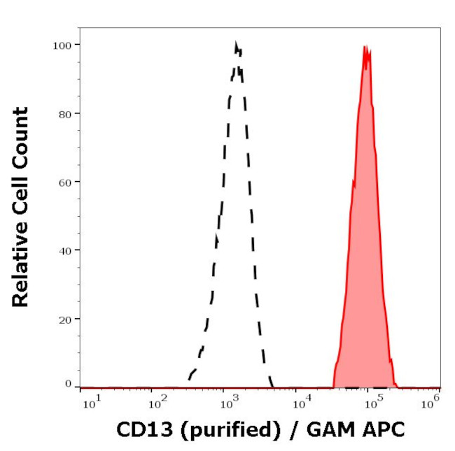 CD13 Antibody in Flow Cytometry (Flow)