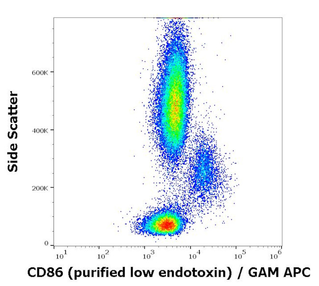 CD86 Antibody in Flow Cytometry (Flow)