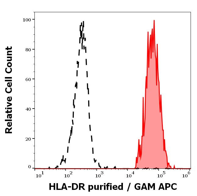 HLA-DR Antibody in Flow Cytometry (Flow)