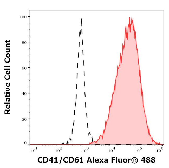 CD41/CD61 Antibody in Flow Cytometry (Flow)