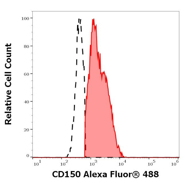 CD150 Antibody in Flow Cytometry (Flow)