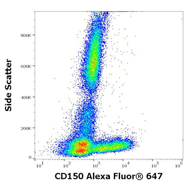 CD150 Antibody in Flow Cytometry (Flow)