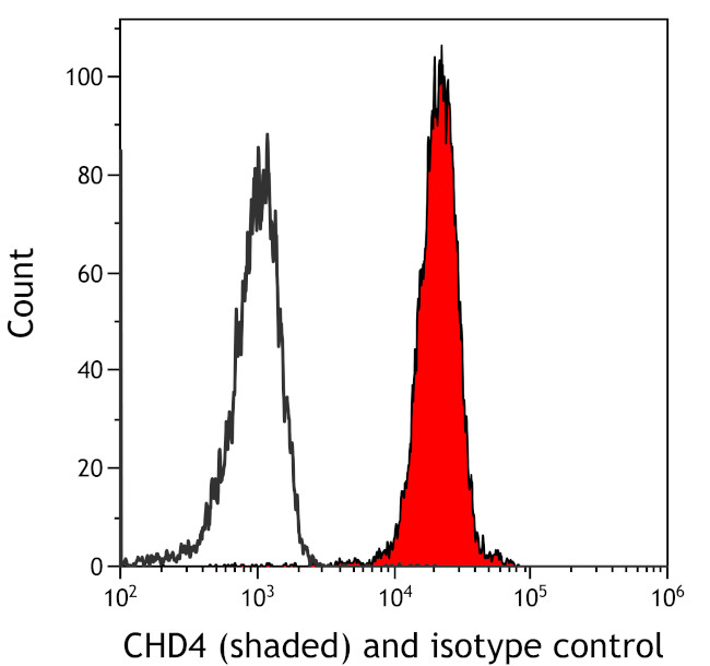 CHD4 Antibody in Flow Cytometry (Flow)