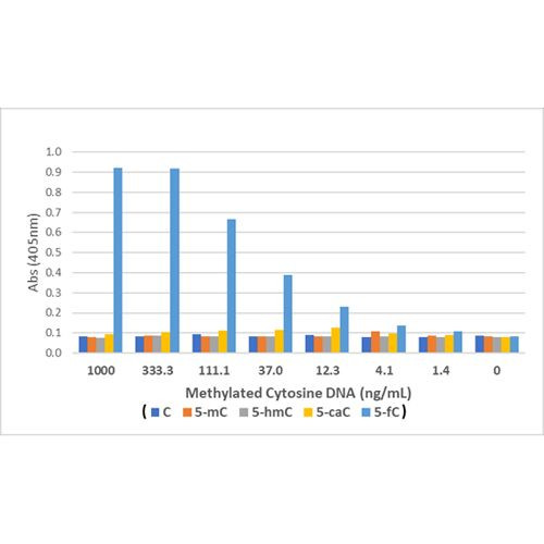 5-Formylcytosine (5-fC) Antibody in ELISA (ELISA)