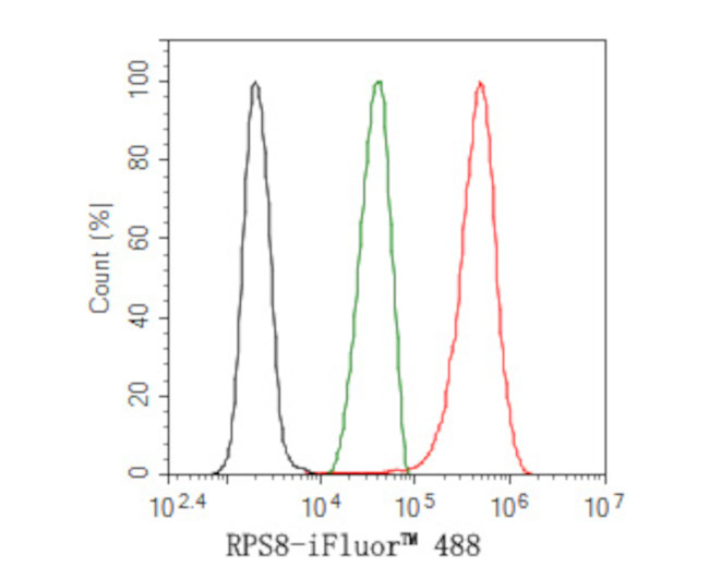 RPS8 Antibody in Flow Cytometry (Flow)
