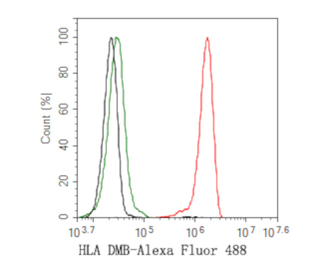 HLA-DMB Antibody in Flow Cytometry (Flow)