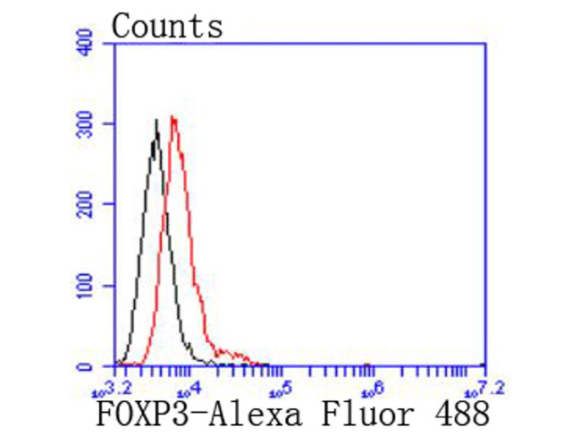 FOXP3 Antibody in Flow Cytometry (Flow)