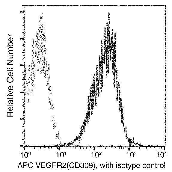 VEGF Receptor 2 Antibody in Flow Cytometry (Flow)