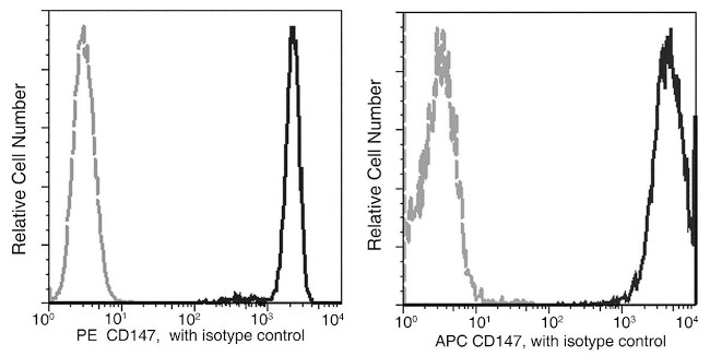 CD147 Antibody in Flow Cytometry (Flow)