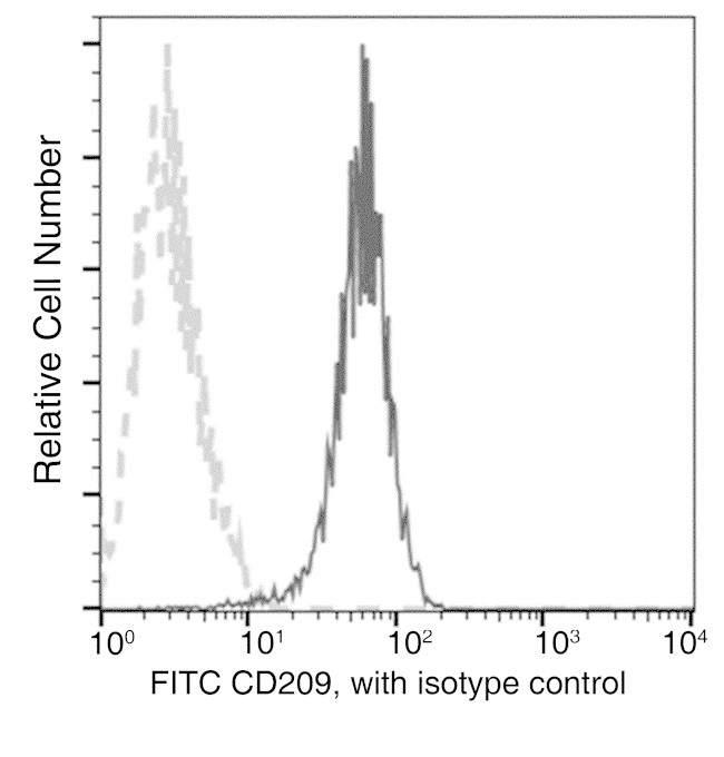 DC-SIGN Antibody in Flow Cytometry (Flow)