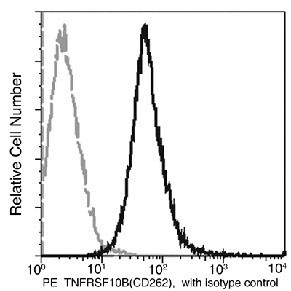 TRAIL-R2 (DR5) Recombinant Monoclonal Antibody (102), PE (MA5-46679)