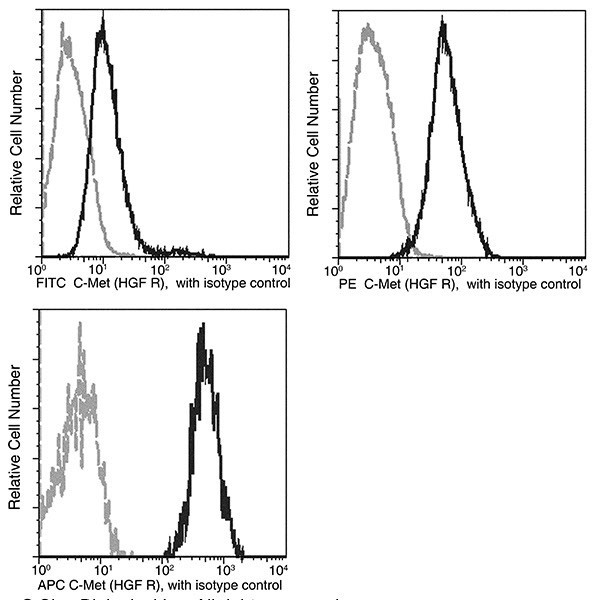 c-Met Antibody in Flow Cytometry (Flow)