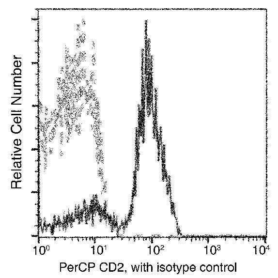 CD2 Antibody in Flow Cytometry (Flow)