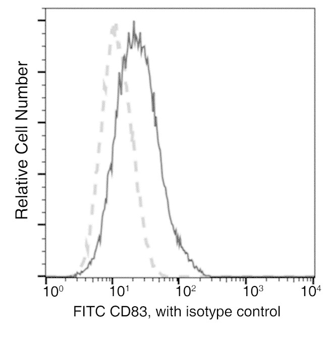 CD83 Antibody in Flow Cytometry (Flow)