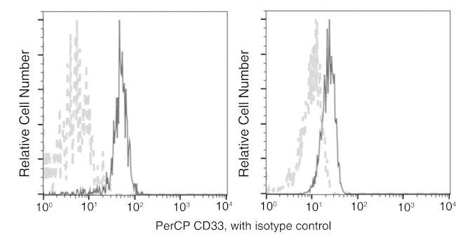 CD33 Antibody in Flow Cytometry (Flow)