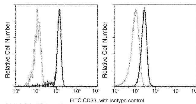 CD33 Antibody in Flow Cytometry (Flow)