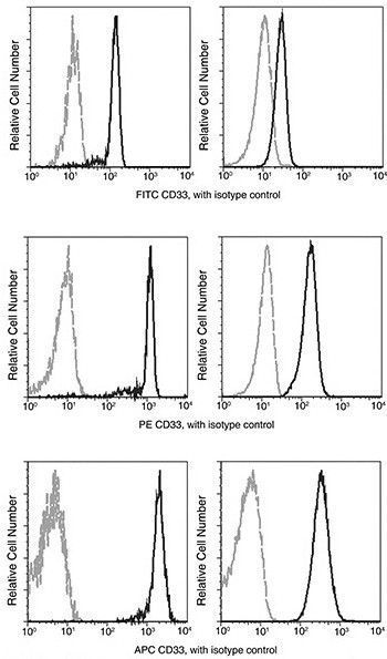 CD33 Antibody in Flow Cytometry (Flow)