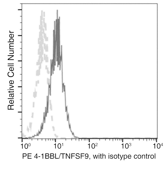4-1BB Ligand Antibody in Flow Cytometry (Flow)