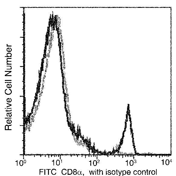 CD8a Antibody in Flow Cytometry (Flow)