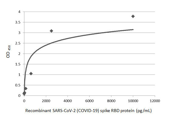 SARS-CoV-2 Spike Protein RBD Antibody in ELISA (ELISA)