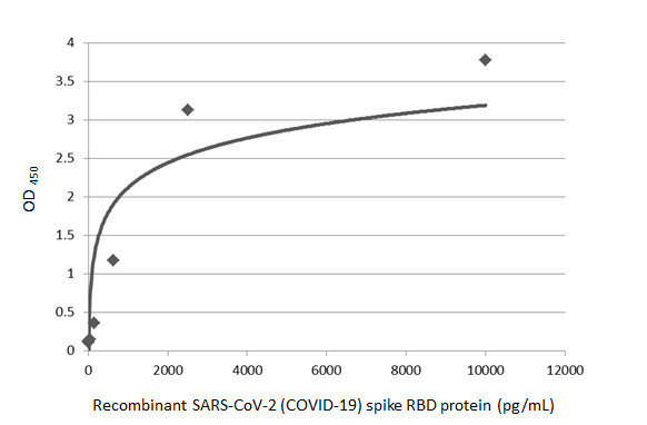 SARS-CoV-2 Spike Protein RBD Antibody in ELISA (ELISA)