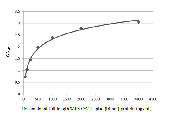 SARS-CoV-2 Spike Protein RBD Antibody in ELISA (ELISA)