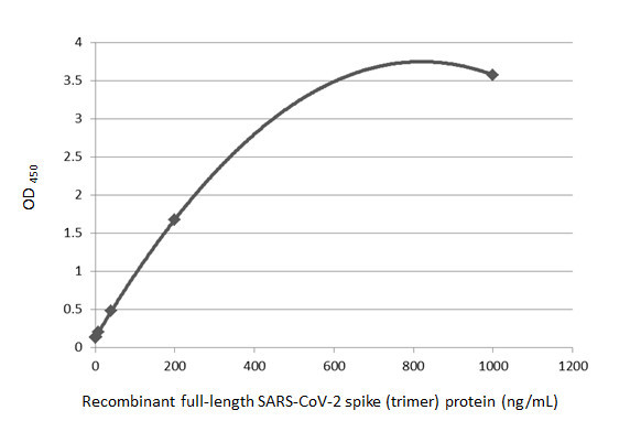 SARS-CoV-2 Spike Protein RBD Antibody in ELISA (ELISA)