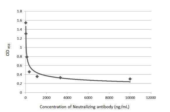 SARS-CoV-2 Spike Protein RBD Antibody in Inhibition Assays (IA)