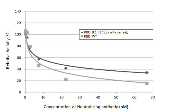 SARS-CoV-2 Spike Protein RBD Antibody in Inhibition Assays (IA)