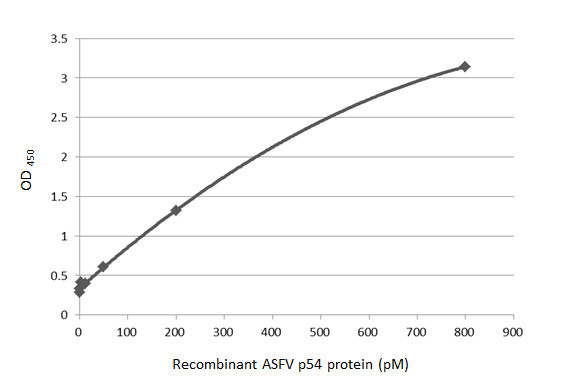 African Swine Fever Virus Structural Protein p54 Antibody in ELISA (ELISA)