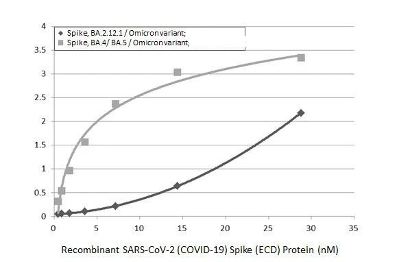 SARS-CoV-2 Spike Protein RBD Omicron Antibody in ELISA (ELISA)