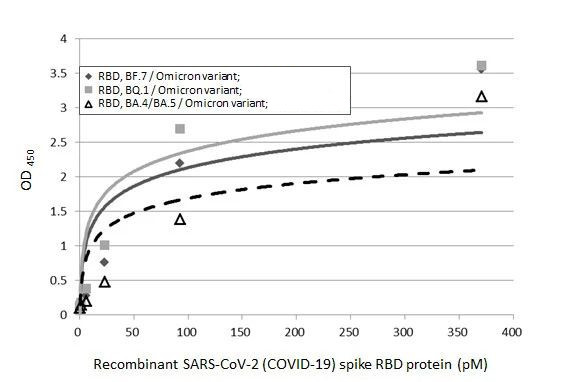 SARS-CoV-2 Spike Protein RBD Omicron Antibody in ELISA (ELISA)