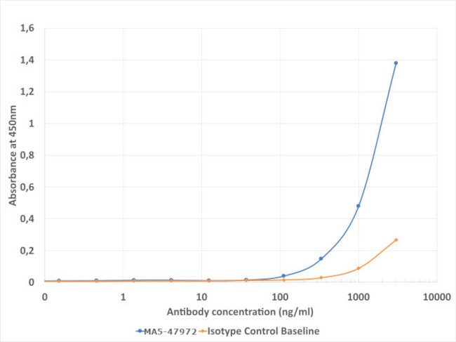 dsRNA Chimeric Antibody in ELISA (ELISA)