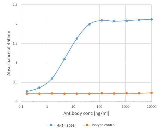 CD275 (B7-H2) Chimeric Antibody in ELISA (ELISA)