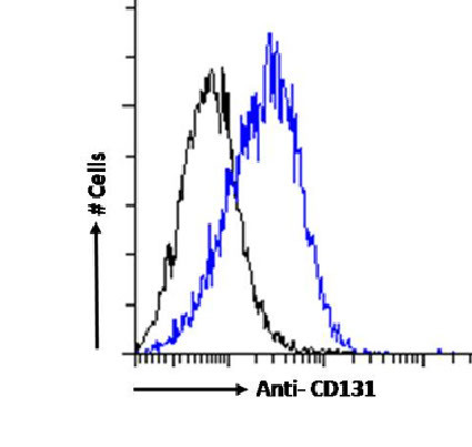 CSF2RB Chimeric Antibody in Flow Cytometry (Flow)