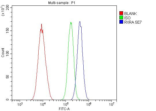 RXRA Antibody in Flow Cytometry (Flow)