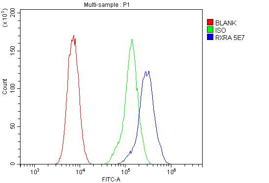 RXRA Antibody in Flow Cytometry (Flow)