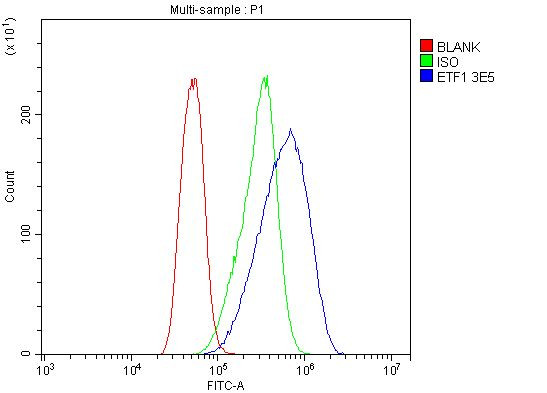 eRF1 Antibody in Flow Cytometry (Flow)