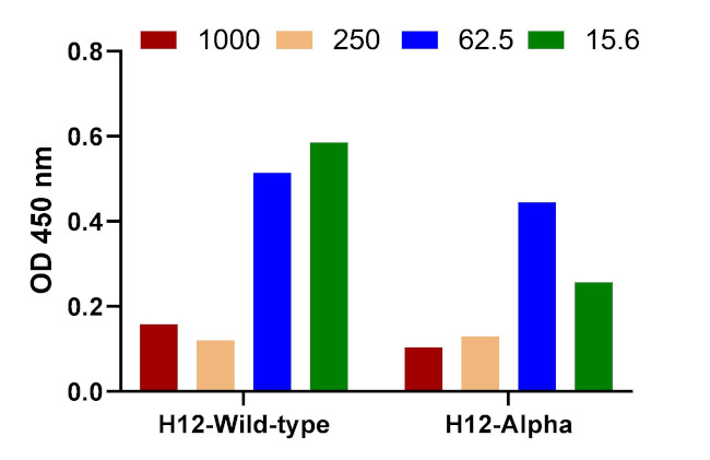 SARS-CoV-2 Spike Protein RBD Antibody in ELISA (ELISA)