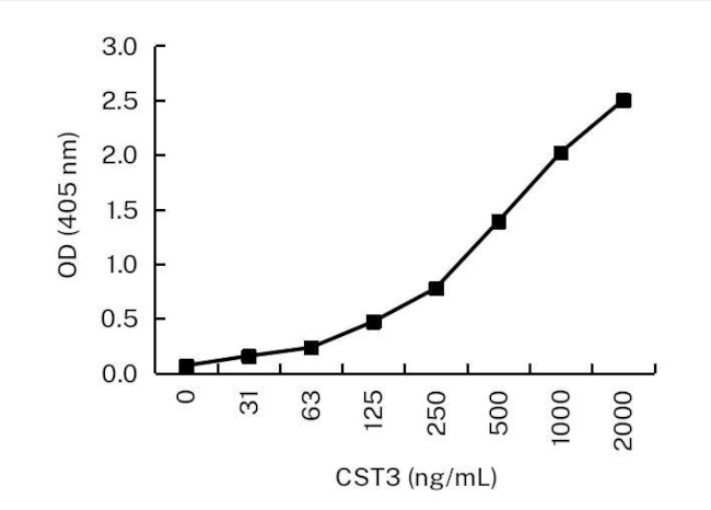 Cystatin C Antibody in ELISA (ELISA)