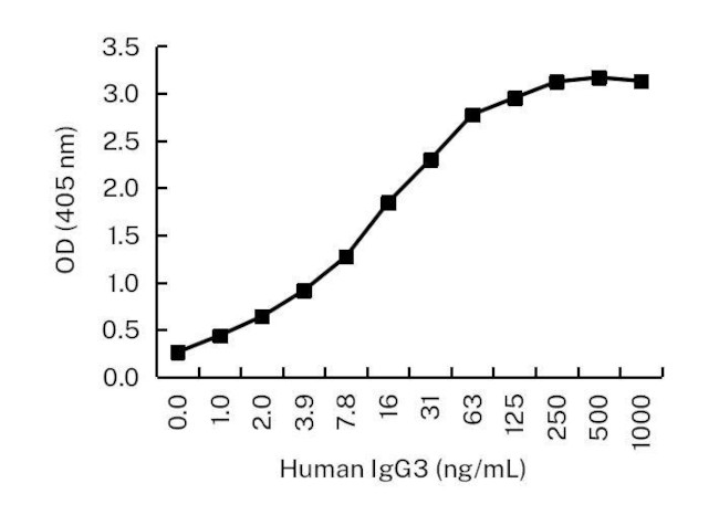 Human IgG3 Antibody in ELISA (ELISA)