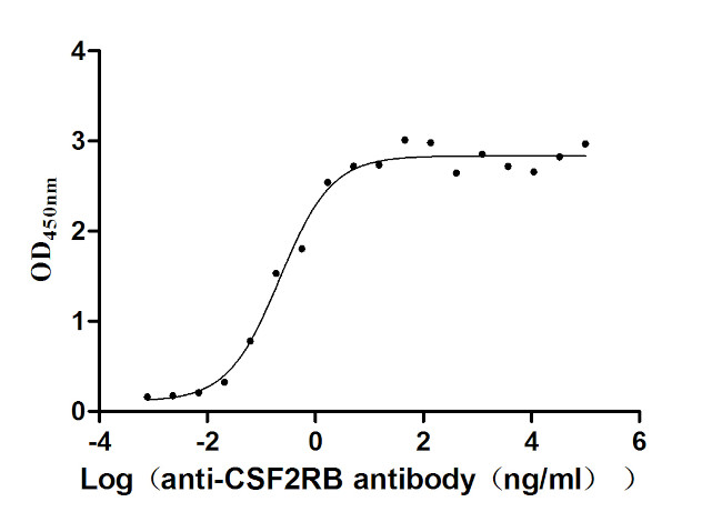 CD131 Antibody in Neutralization (Neu)