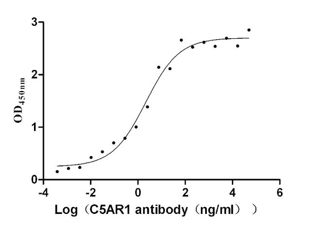 C5AR1 Antibody in Neutralization (Neu)