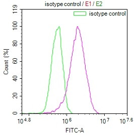 Aconitase 1 Antibody in Flow Cytometry (Flow)