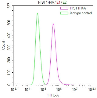 Histone H4 Antibody in Flow Cytometry (Flow)