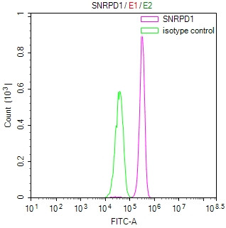 SNRPD1 Antibody in Flow Cytometry (Flow)