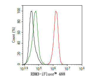 RBM3 Antibody in Flow Cytometry (Flow)