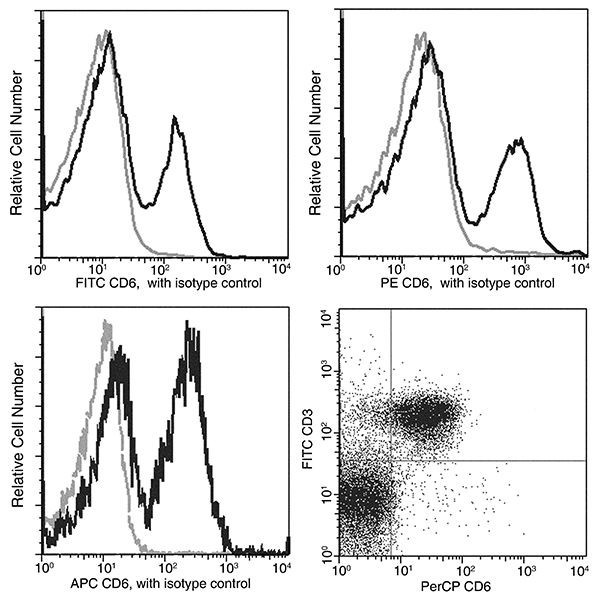 CD6 Antibody in Flow Cytometry (Flow)