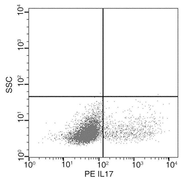 IL17RA Antibody in Flow Cytometry (Flow)