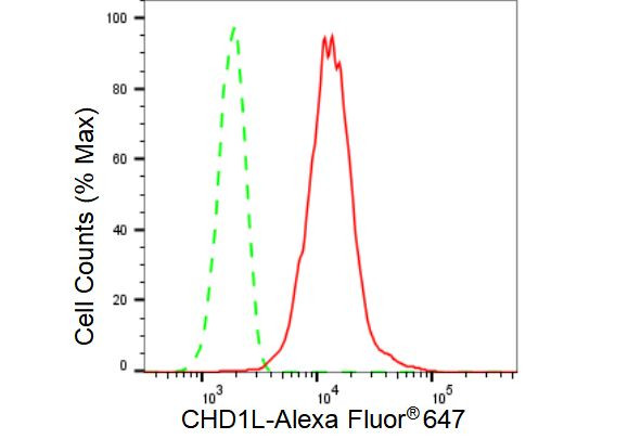 CHD1L Antibody in Flow Cytometry (Flow)